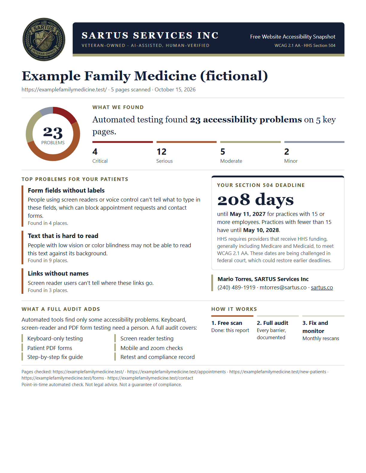 Sample one-page SARTUS accessibility snapshot for a fictional practice, Example Family Medicine: 23 problems found, top problems explained in plain English, and a countdown to the Section 504 deadline.